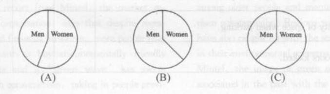 Three labelled charts. A: approximately 45% men and 55% women. B: approximately 65% men and 35% women. C: approximately 35% men and 65% women.