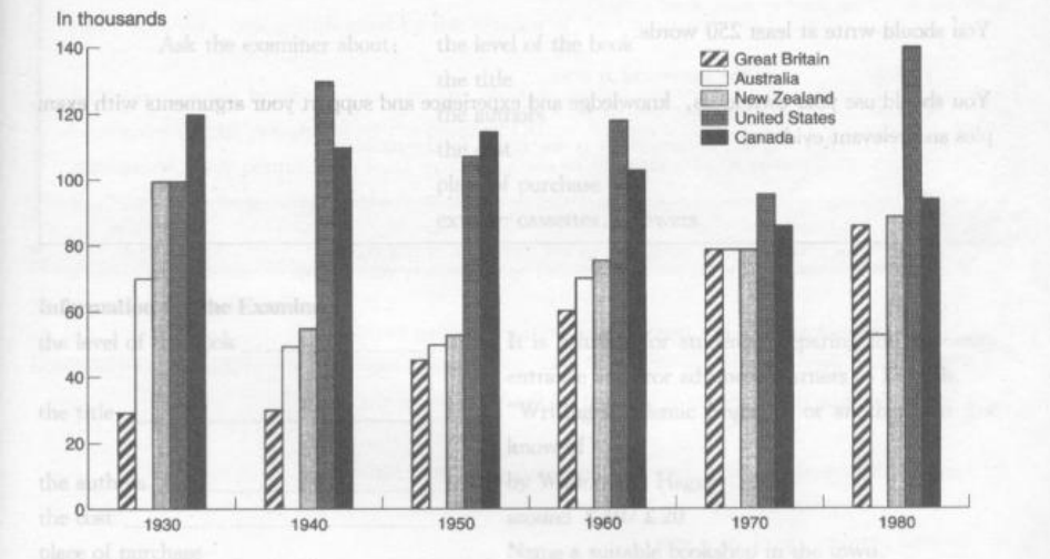 Original grouped bar chart: imprisonment in Great Britain, Australia, New Zealand, the United States and Canada, 1930–1980, in thousands.